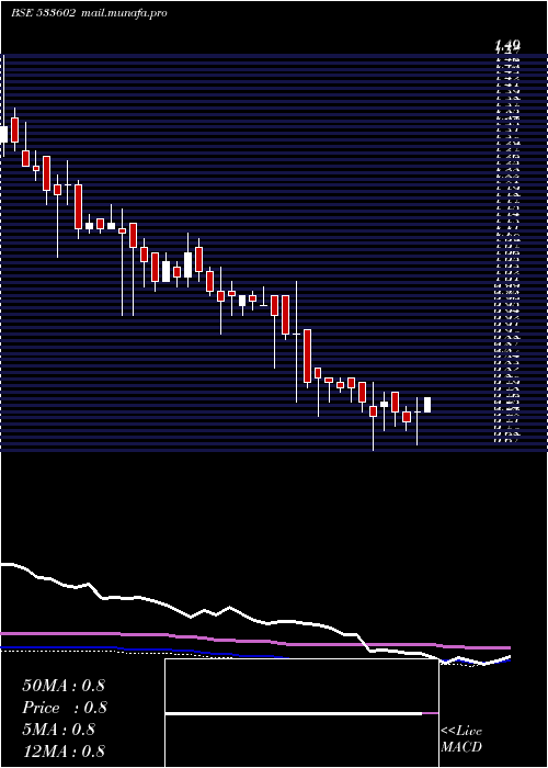  weekly chart Leshaind