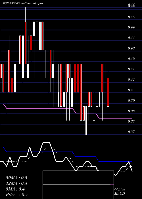  Daily chart Setuinfra