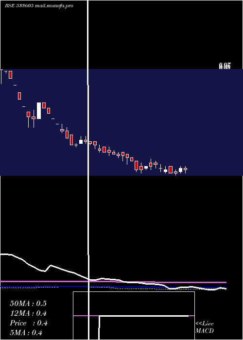  weekly chart Setuinfra