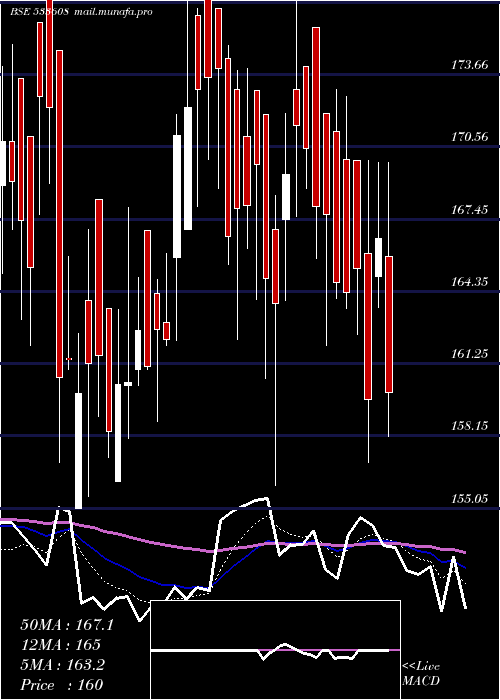  Daily chart RdbRasayan
