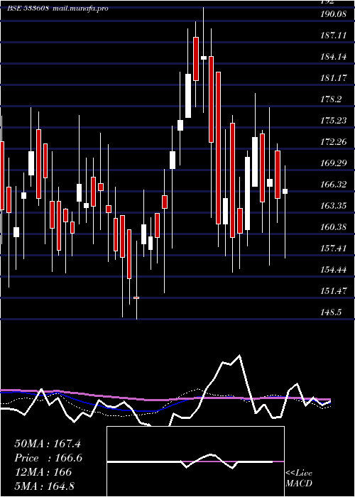  weekly chart RdbRasayan