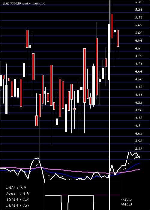  Daily chart TijariaPpl