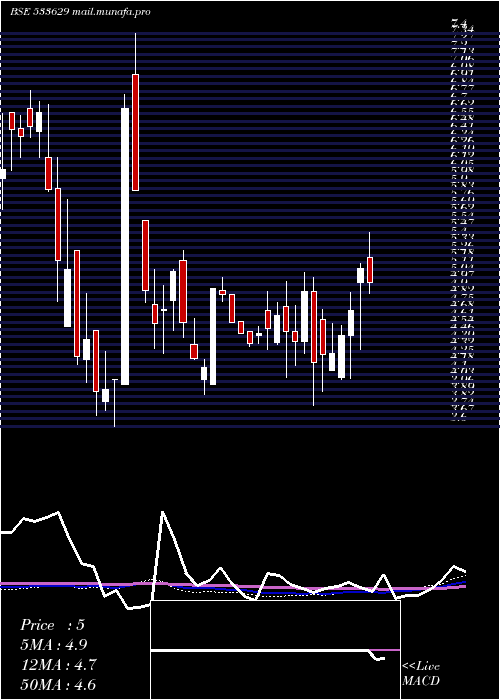  weekly chart TijariaPpl