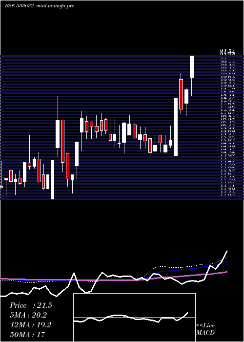 weekly chart OnelifeCap
