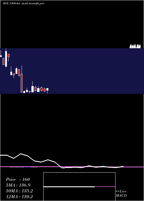  monthly chart Ujaas
