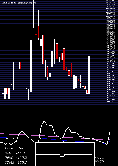  weekly chart Ujaas