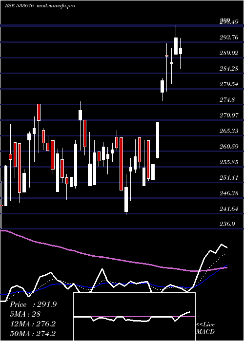  Daily chart IndoThai