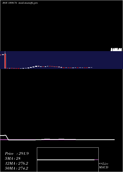  weekly chart IndoThai