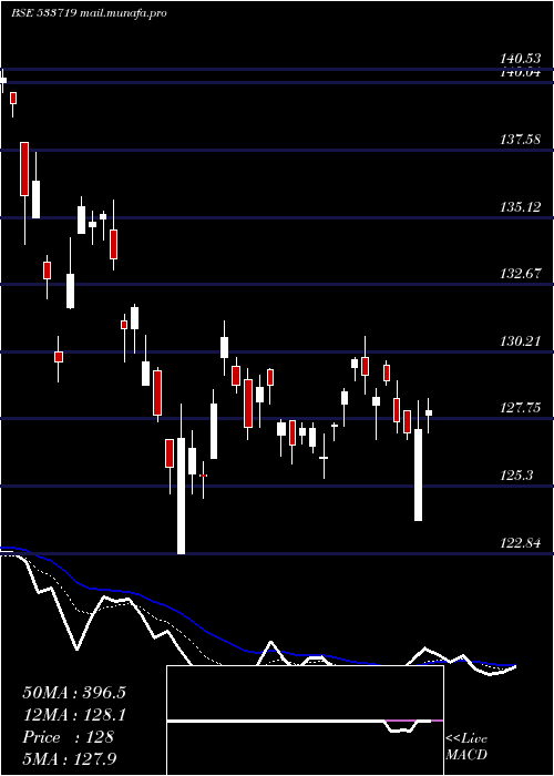  Daily chart Idbigold