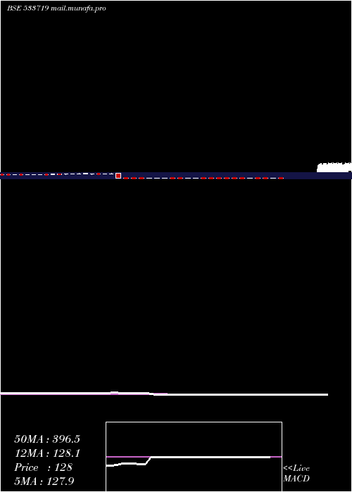  weekly chart Idbigold