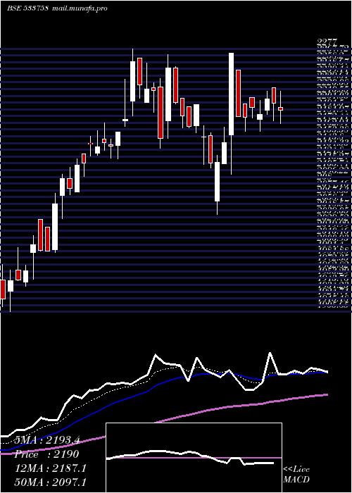  Daily chart AplApollo