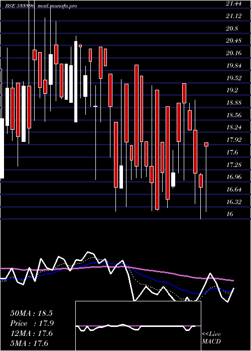  Daily chart Ferventsyn