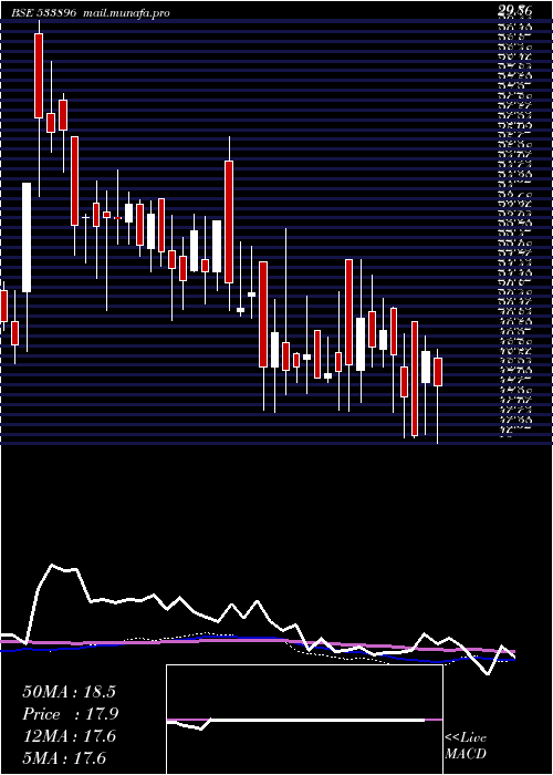  weekly chart Ferventsyn