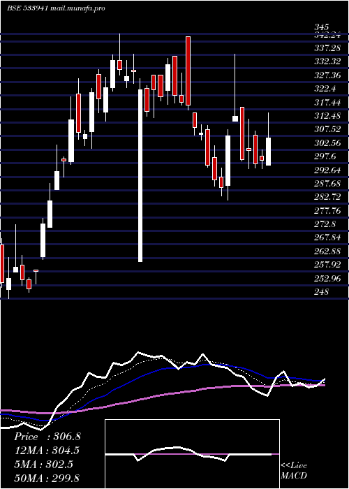  Daily chart Tsil