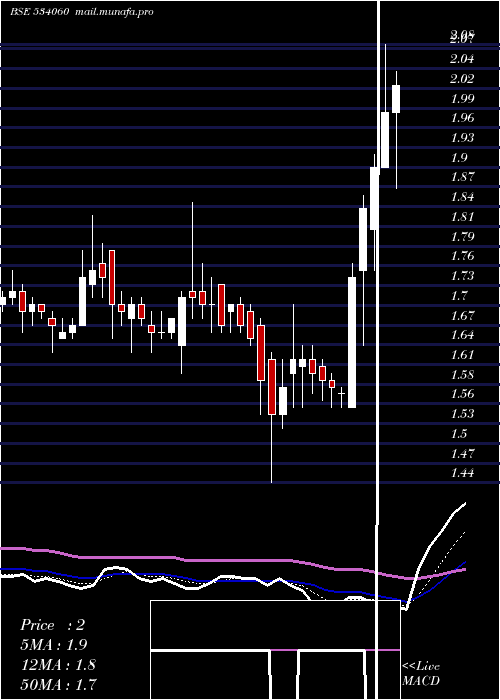  Daily chart Pmcfin
