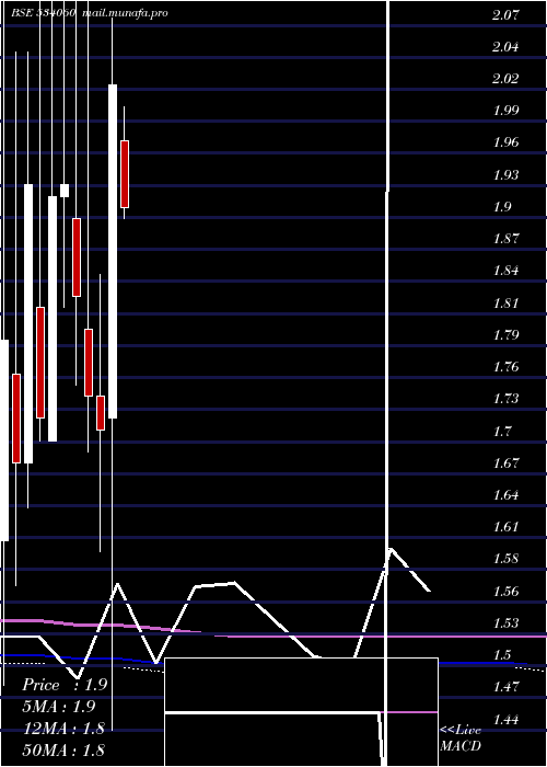  monthly chart Pmcfin