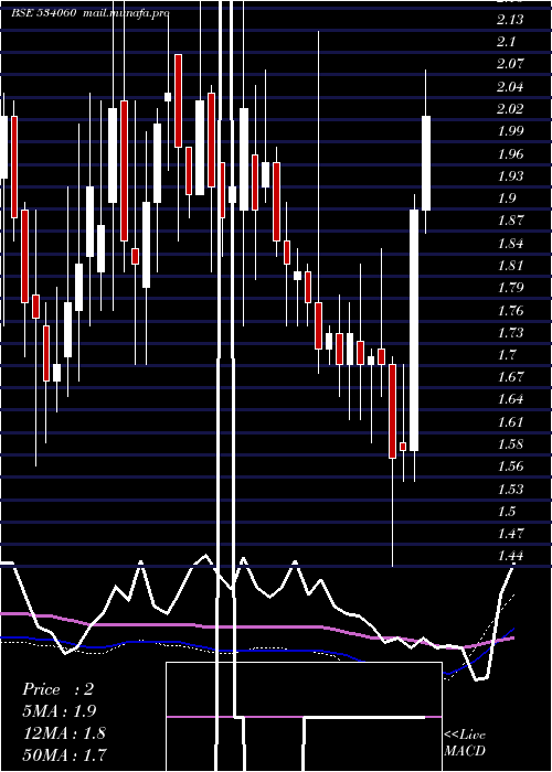  weekly chart Pmcfin