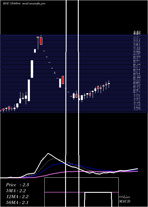  Daily chart Aiml
