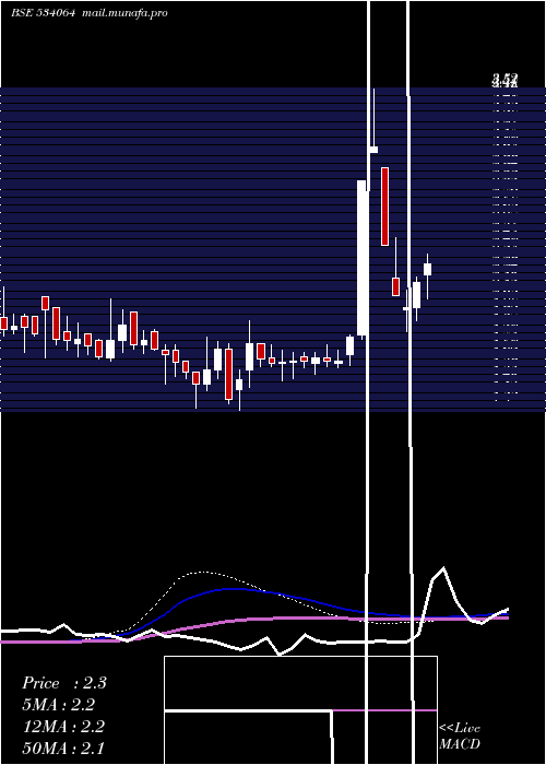  weekly chart Aiml
