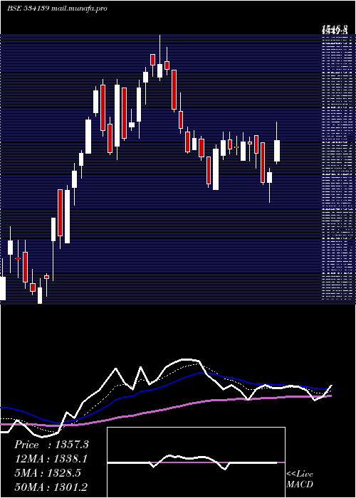  Daily chart Schneider