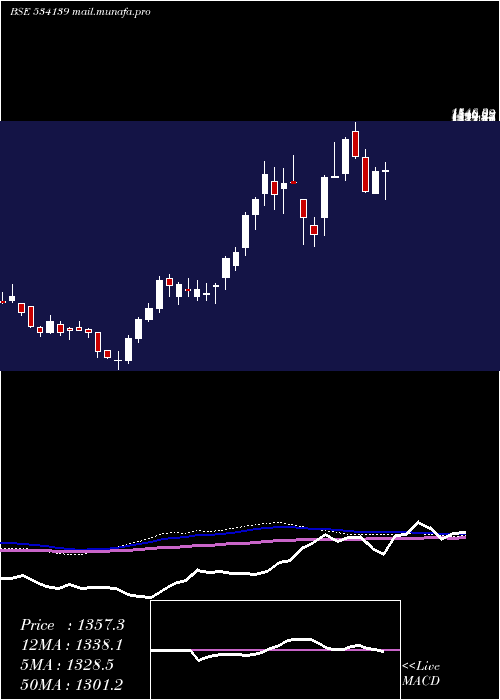  weekly chart Schneider