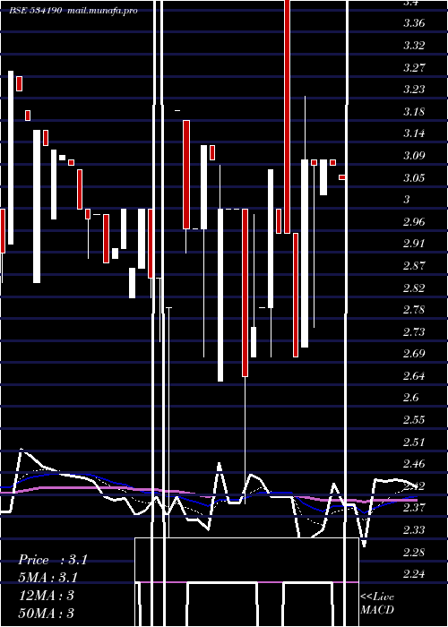  Daily chart Olympic