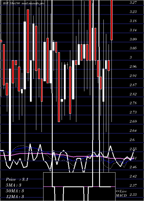  weekly chart Olympic