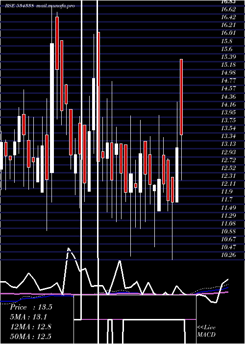  weekly chart Maxheights