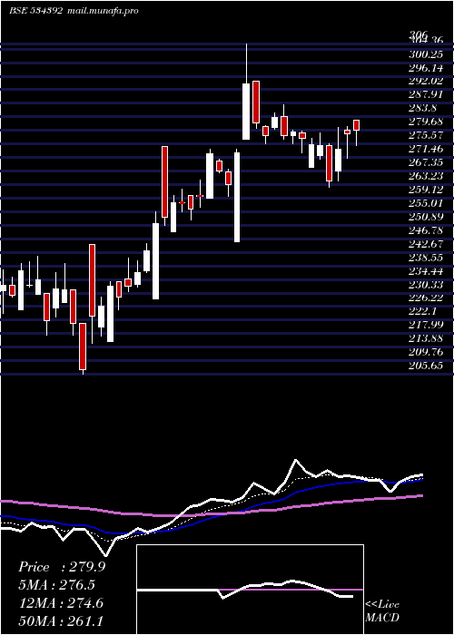  Daily chart Vssl
