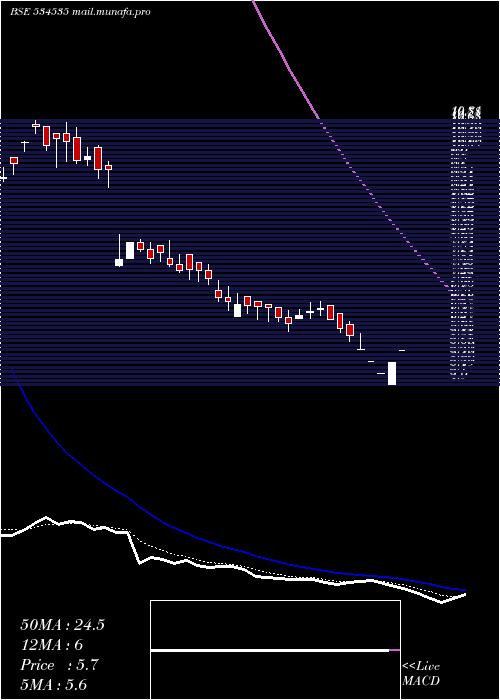  Daily chart Biogrpaper