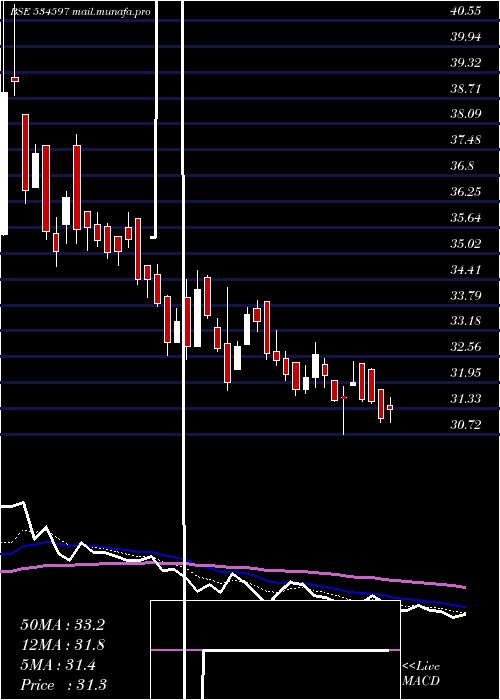  Daily chart Rtninfra