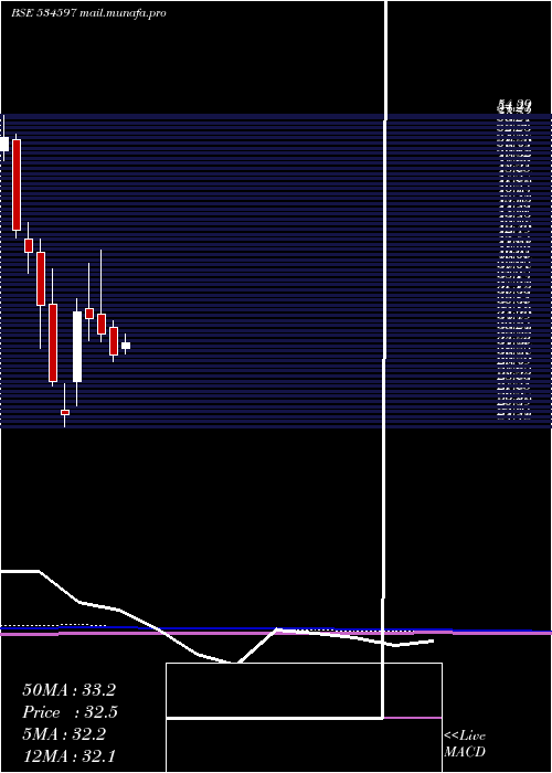  monthly chart Rtninfra