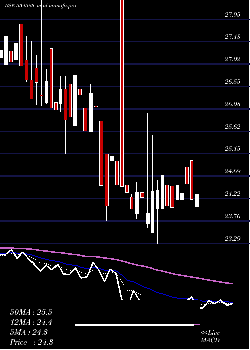  Daily chart Sepower