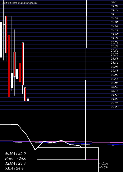  monthly chart Sepower