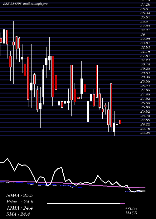  weekly chart Sepower