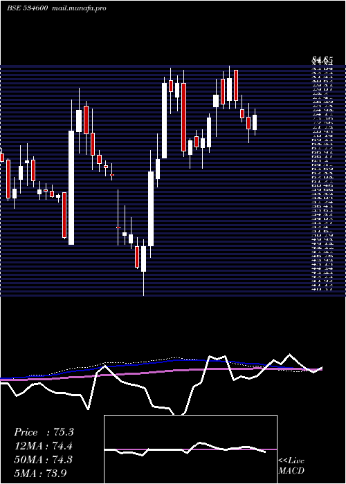  weekly chart JtlInfra