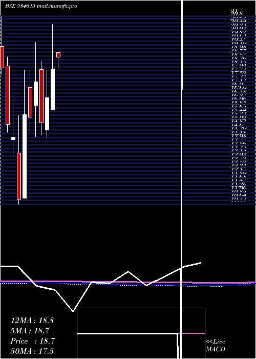  monthly chart Necc