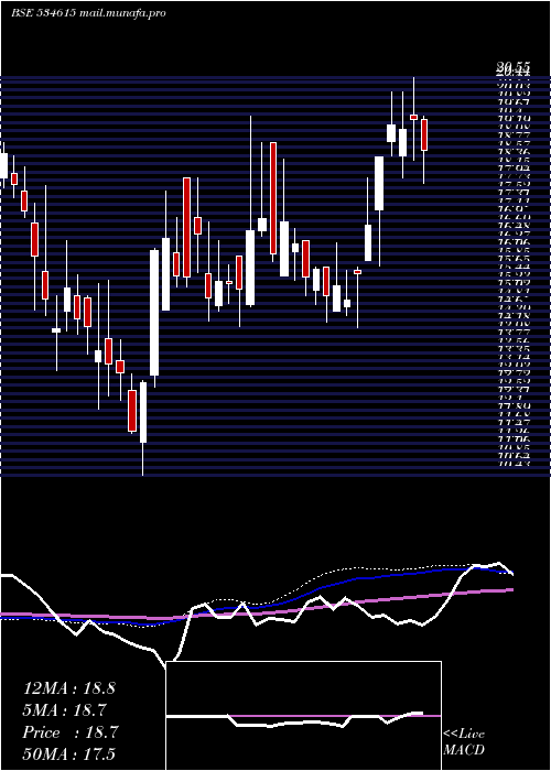  weekly chart Necc