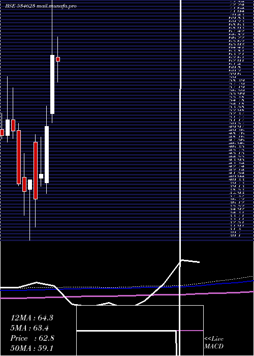  monthly chart JupiterInfo