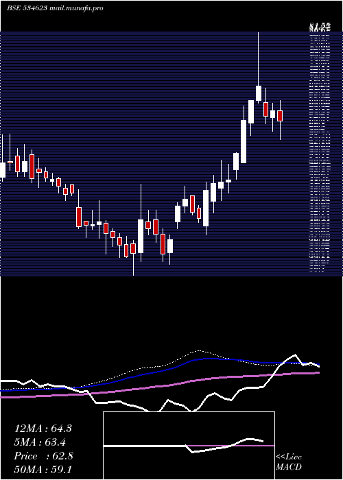  weekly chart JupiterInfo