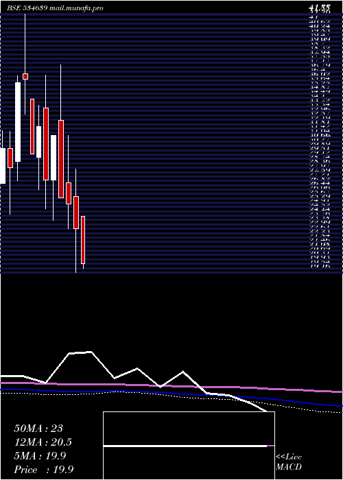  monthly chart VinayakPol