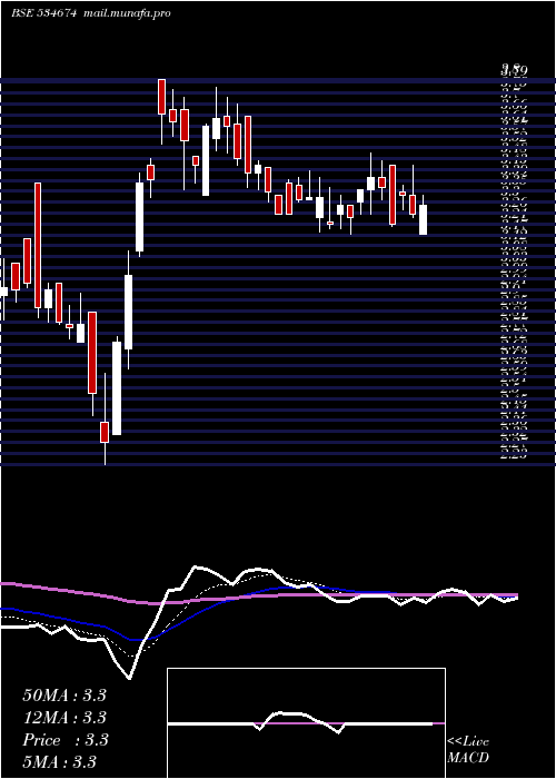  Daily chart Ducon