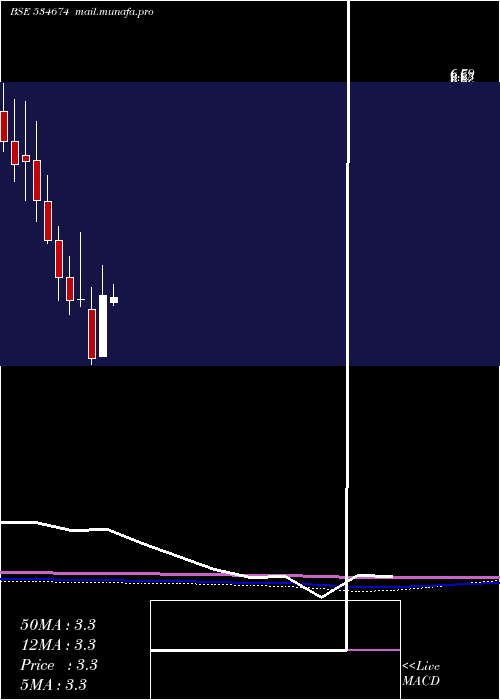  monthly chart Ducon