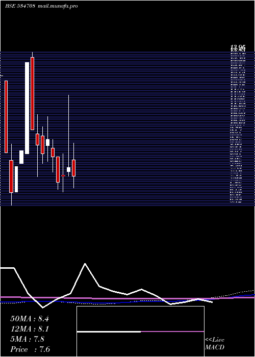  monthly chart RclRetail