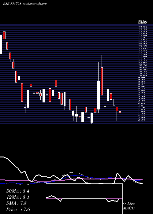  weekly chart RclRetail