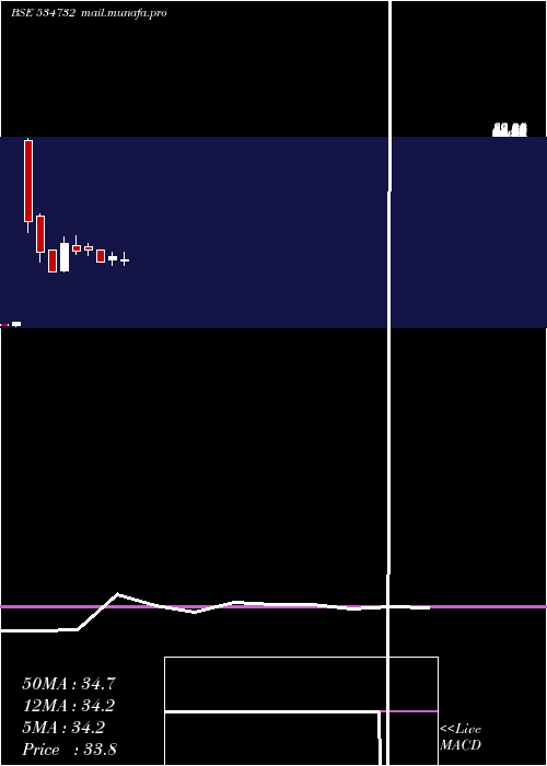  monthly chart IntellAdv