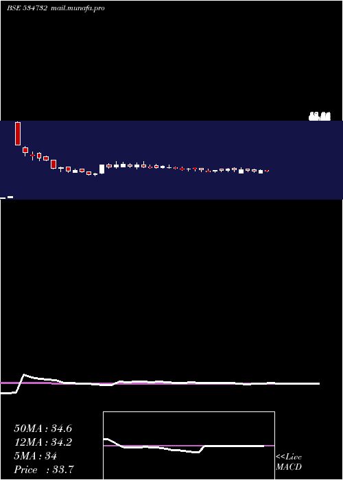  weekly chart IntellAdv