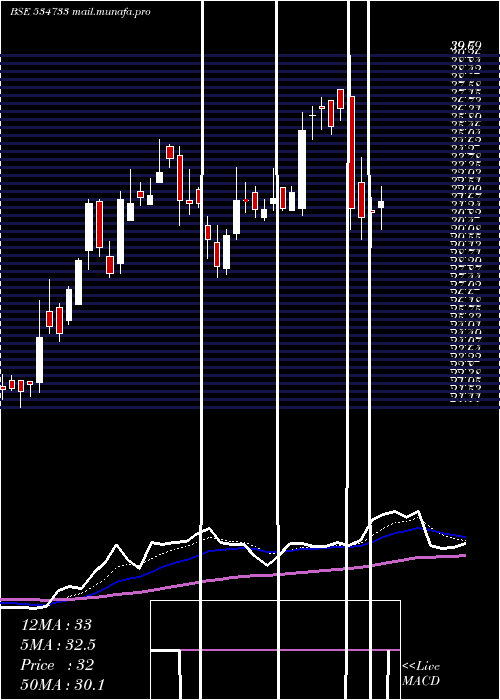  Daily chart Supremex