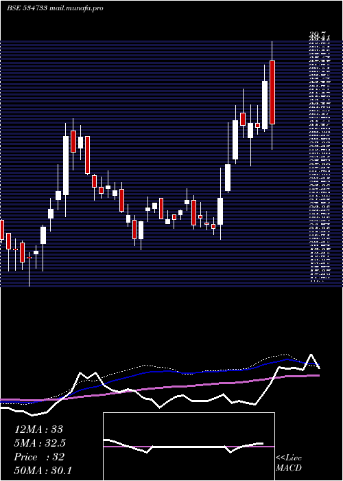  weekly chart Supremex