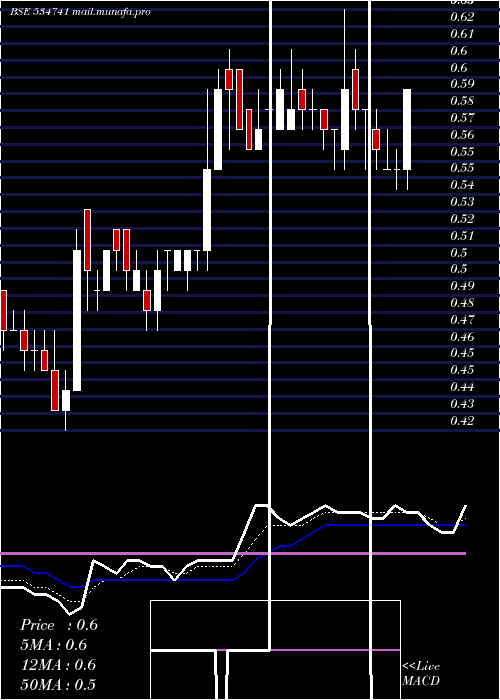  Daily chart VirtualGlo